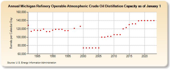 Michigan Refinery Operable Atmospheric Crude Oil Distillation Capacity as of January 1 (Barrels per Calendar Day)