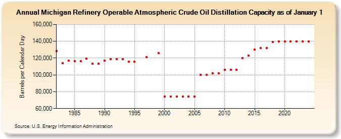 Michigan Refinery Operable Atmospheric Crude Oil Distillation Capacity as of January 1 (Barrels per Calendar Day)