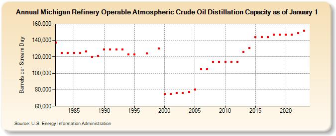 Michigan Refinery Operable Atmospheric Crude Oil Distillation Capacity as of January 1 (Barrels per Stream Day)