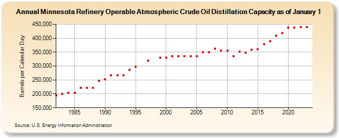 Minnesota Refinery Operable Atmospheric Crude Oil Distillation Capacity as of January 1 (Barrels per Calendar Day)