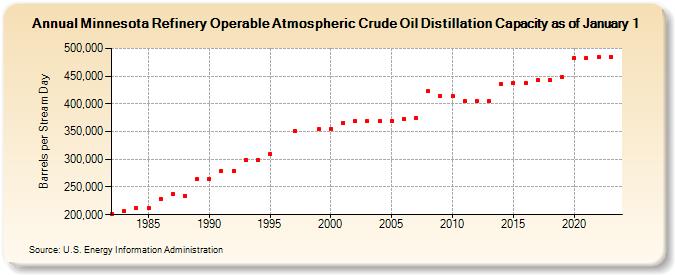 Minnesota Refinery Operable Atmospheric Crude Oil Distillation Capacity as of January 1 (Barrels per Stream Day)