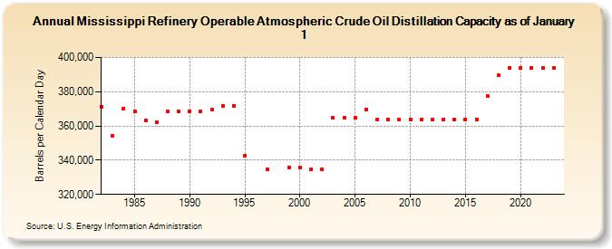 Mississippi Refinery Operable Atmospheric Crude Oil Distillation Capacity as of January 1 (Barrels per Calendar Day)