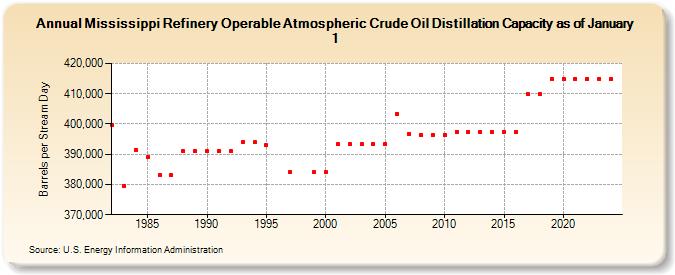Mississippi Refinery Operable Atmospheric Crude Oil Distillation Capacity as of January 1 (Barrels per Stream Day)
