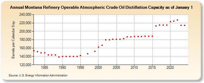 Montana Refinery Operable Atmospheric Crude Oil Distillation Capacity as of January 1 (Barrels per Calendar Day)