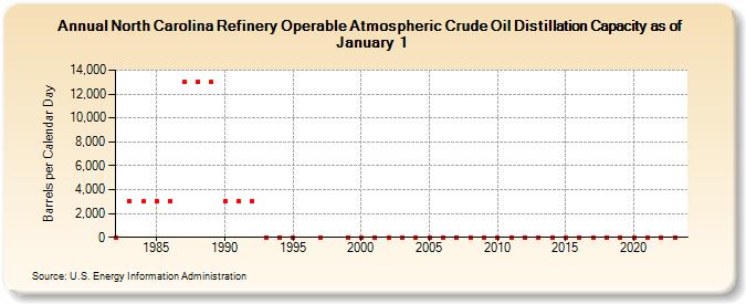 North Carolina Refinery Operable Atmospheric Crude Oil Distillation Capacity as of January 1 (Barrels per Calendar Day)