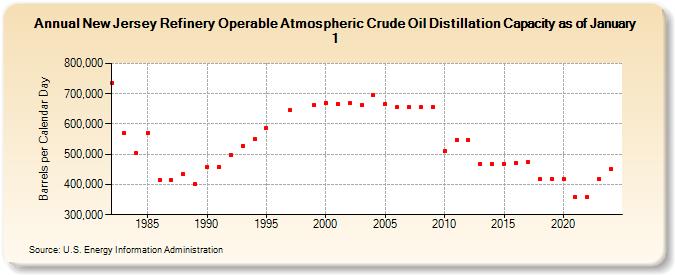 New Jersey Refinery Operable Atmospheric Crude Oil Distillation Capacity as of January 1 (Barrels per Calendar Day)