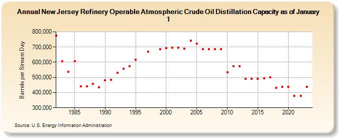 New Jersey Refinery Operable Atmospheric Crude Oil Distillation Capacity as of January 1 (Barrels per Stream Day)
