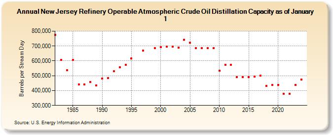 New Jersey Refinery Operable Atmospheric Crude Oil Distillation Capacity as of January 1 (Barrels per Stream Day)