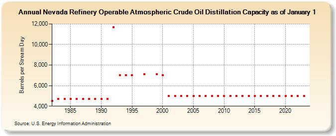 Nevada Refinery Operable Atmospheric Crude Oil Distillation Capacity as of January 1 (Barrels per Stream Day)