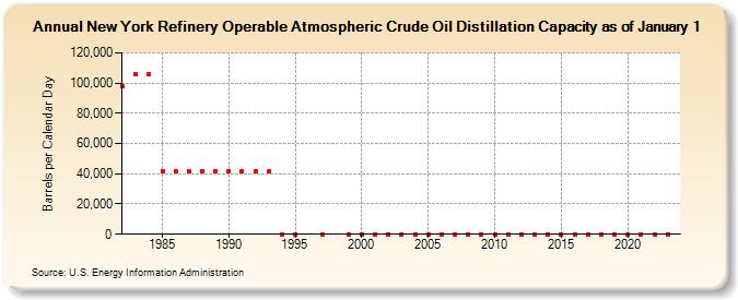 New York Refinery Operable Atmospheric Crude Oil Distillation Capacity as of January 1 (Barrels per Calendar Day)