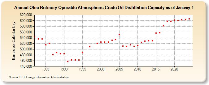 Ohio Refinery Operable Atmospheric Crude Oil Distillation Capacity as of January 1 (Barrels per Calendar Day)