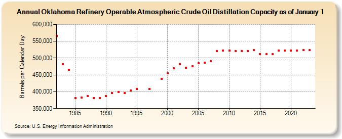 Oklahoma Refinery Operable Atmospheric Crude Oil Distillation Capacity as of January 1 (Barrels per Calendar Day)