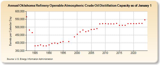 Oklahoma Refinery Operable Atmospheric Crude Oil Distillation Capacity as of January 1 (Barrels per Calendar Day)