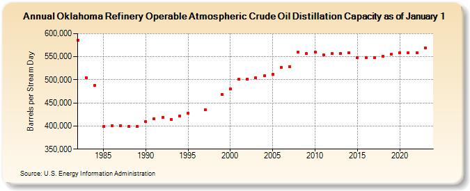 Oklahoma Refinery Operable Atmospheric Crude Oil Distillation Capacity as of January 1 (Barrels per Stream Day)