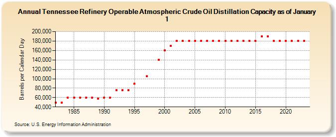 Tennessee Refinery Operable Atmospheric Crude Oil Distillation Capacity as of January 1 (Barrels per Calendar Day)