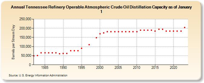 Tennessee Refinery Operable Atmospheric Crude Oil Distillation Capacity as of January 1 (Barrels per Stream Day)