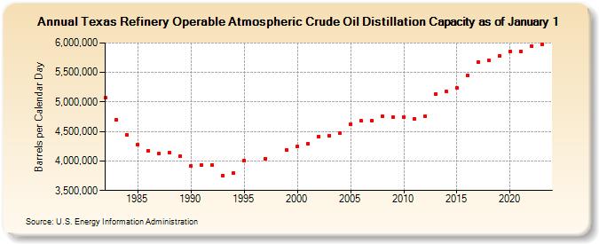 Texas Refinery Operable Atmospheric Crude Oil Distillation Capacity as of January 1 (Barrels per Calendar Day)