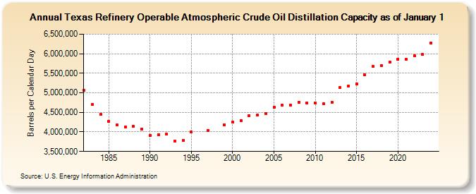 Texas Refinery Operable Atmospheric Crude Oil Distillation Capacity as of January 1 (Barrels per Calendar Day)