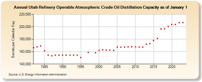 Utah Refinery Operable Atmospheric Crude Oil Distillation Capacity as of January 1 (Barrels per Calendar Day)