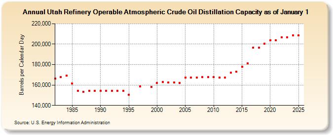 Utah Refinery Operable Atmospheric Crude Oil Distillation Capacity as of January 1 (Barrels per Calendar Day)