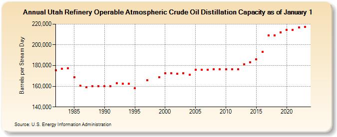 Utah Refinery Operable Atmospheric Crude Oil Distillation Capacity as of January 1 (Barrels per Stream Day)