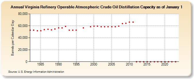 Virginia Refinery Operable Atmospheric Crude Oil Distillation Capacity as of January 1 (Barrels per Calendar Day)