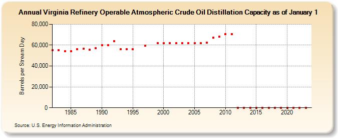 Virginia Refinery Operable Atmospheric Crude Oil Distillation Capacity as of January 1 (Barrels per Stream Day)
