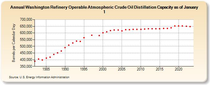 Washington Refinery Operable Atmospheric Crude Oil Distillation Capacity as of January 1 (Barrels per Calendar Day)