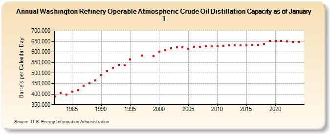 Washington Refinery Operable Atmospheric Crude Oil Distillation Capacity as of January 1 (Barrels per Calendar Day)