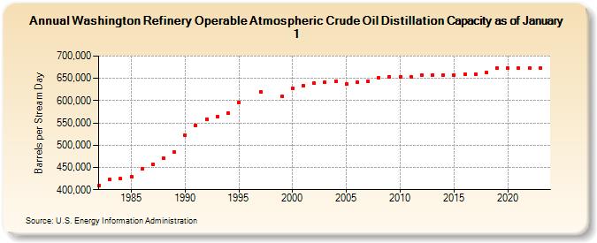 Washington Refinery Operable Atmospheric Crude Oil Distillation Capacity as of January 1 (Barrels per Stream Day)