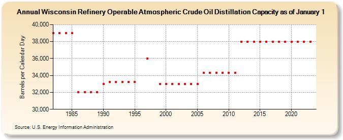 Wisconsin Refinery Operable Atmospheric Crude Oil Distillation Capacity as of January 1 (Barrels per Calendar Day)