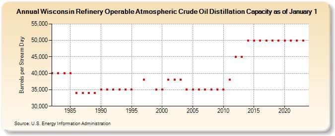 Wisconsin Refinery Operable Atmospheric Crude Oil Distillation Capacity as of January 1 (Barrels per Stream Day)