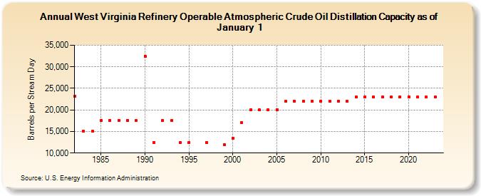 West Virginia Refinery Operable Atmospheric Crude Oil Distillation Capacity as of January 1 (Barrels per Stream Day)