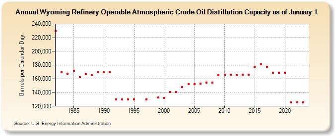 Wyoming Refinery Operable Atmospheric Crude Oil Distillation Capacity as of January 1 (Barrels per Calendar Day)