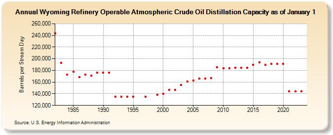 Wyoming Refinery Operable Atmospheric Crude Oil Distillation Capacity as of January 1 (Barrels per Stream Day)