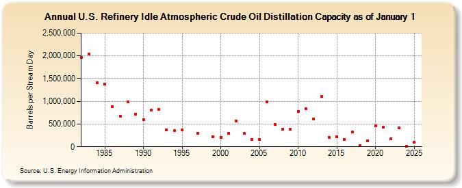 U.S. Refinery Idle Atmospheric Crude Oil Distillation Capacity as of January 1 (Barrels per Stream Day)