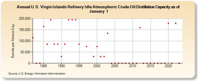 U.S. Virgin Islands Refinery Idle Atmospheric Crude Oil Distillation Capacity as of January 1 (Barrels per Stream Day)