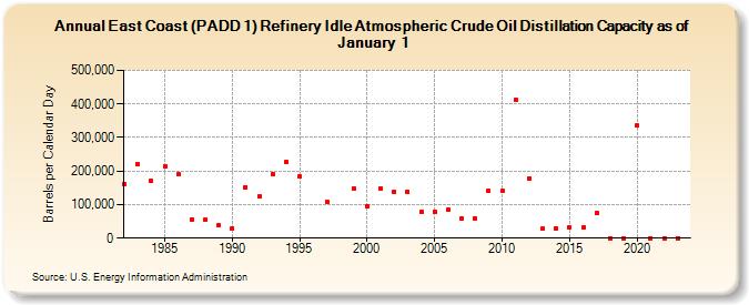 East Coast (PADD 1) Refinery Idle Atmospheric Crude Oil Distillation Capacity as of January 1 (Barrels per Calendar Day)