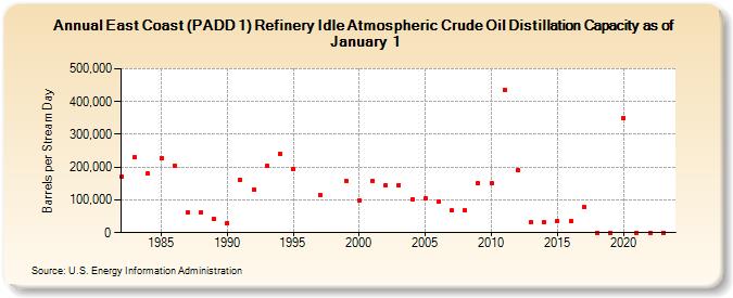 East Coast (PADD 1) Refinery Idle Atmospheric Crude Oil Distillation Capacity as of January 1 (Barrels per Stream Day)