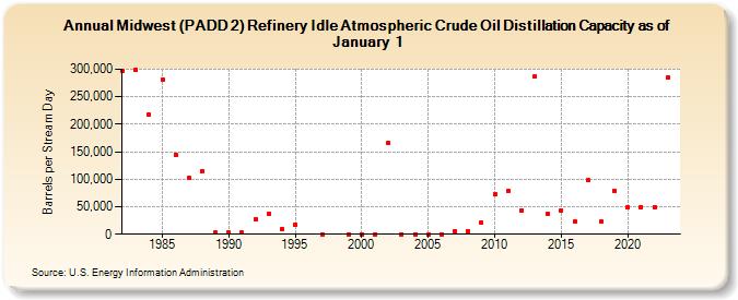 Midwest (PADD 2) Refinery Idle Atmospheric Crude Oil Distillation Capacity as of January 1 (Barrels per Stream Day)