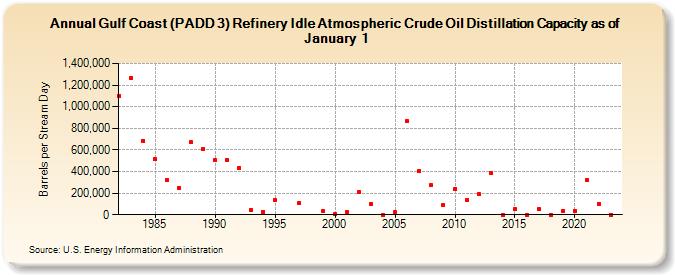Gulf Coast (PADD 3) Refinery Idle Atmospheric Crude Oil Distillation Capacity as of January 1 (Barrels per Stream Day)