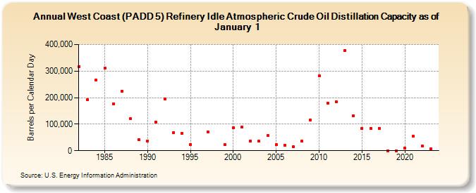West Coast (PADD 5) Refinery Idle Atmospheric Crude Oil Distillation Capacity as of January 1 (Barrels per Calendar Day)