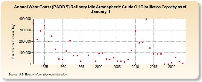 West Coast (PADD 5) Refinery Idle Atmospheric Crude Oil Distillation Capacity as of January 1 (Barrels per Stream Day)