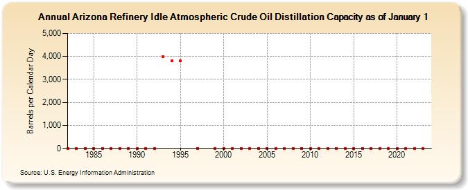 Arizona Refinery Idle Atmospheric Crude Oil Distillation Capacity as of January 1 (Barrels per Calendar Day)