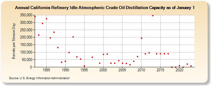 California Refinery Idle Atmospheric Crude Oil Distillation Capacity as of January 1 (Barrels per Stream Day)