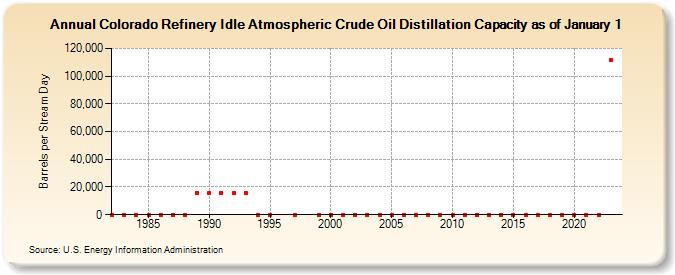 Colorado Refinery Idle Atmospheric Crude Oil Distillation Capacity as of January 1 (Barrels per Stream Day)