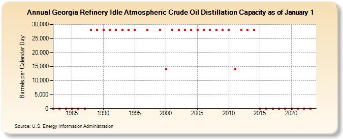 Georgia Refinery Idle Atmospheric Crude Oil Distillation Capacity as of January 1 (Barrels per Calendar Day)
