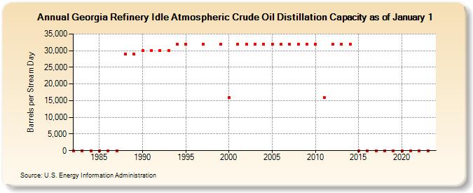 Georgia Refinery Idle Atmospheric Crude Oil Distillation Capacity as of January 1 (Barrels per Stream Day)
