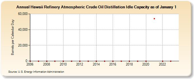 Hawaii Refinery Atmospheric Crude Oil Distillation Idle Capacity as of January 1 (Barrels per Calendar Day)