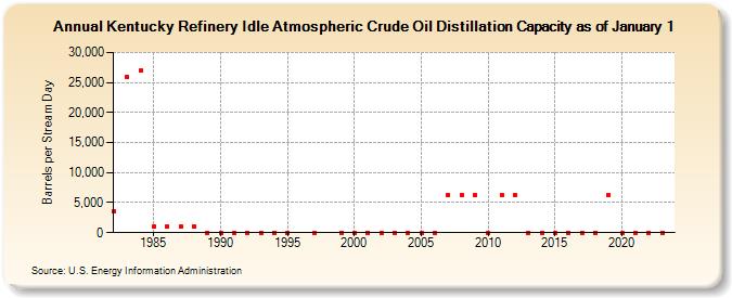 Kentucky Refinery Idle Atmospheric Crude Oil Distillation Capacity as of January 1 (Barrels per Stream Day)